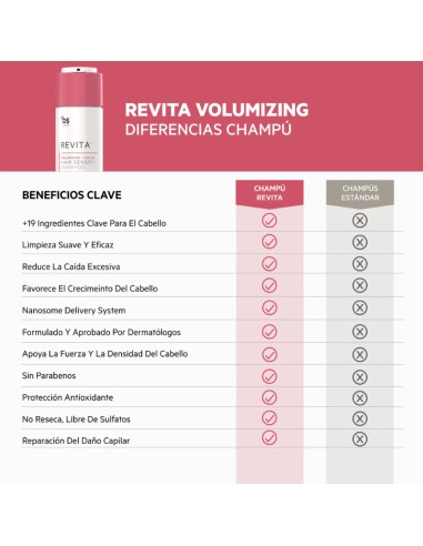 DS Labs Revita Volumizing Champú 205 ml DS Labs Revita Volumizing Champú 205 ml